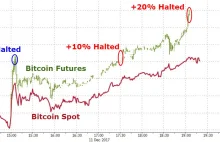 Bitcoin Futures Top $18,000, Soar 20% From Open - Halted for Second Time