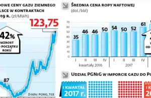 Gaz będzie droższy nawet o 40 proc. Pierwsze po kieszeni dostaną firmy