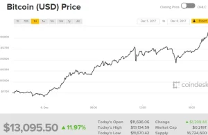 Bitcoin na nowym szczycie. 13 000 dolarów pokonane