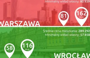 Ile musiałbyś odkładać na wkład własny od 2017 roku?