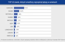 Jakie telefony najczęściej trafiają do serwisów? Awaryjność poszczególnych...