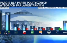 KORWiN trzecią siłą w Polskim parlamencie, SLD zaraz za nim, PSL poza sejmem.