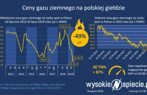 Cena gazu ziemnego ostro w dół. Najtaniej w historii polskiej giełdy