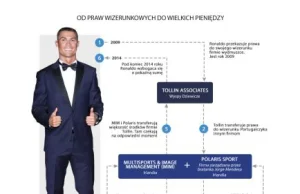 Wyspy Dziewicze i piramida spółek. Tak znikały pieniądze Ronaldo