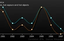 20 Insane Things That Correlate With Each Other