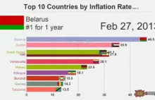 Top 10 inflacji