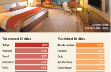 Najczystsze i najbrudniejsze hotele na świecie