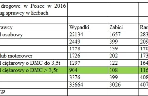 Kierowcy ciężarówek powodują tylko 2,7 proc. wypadków - oto policyjne dane