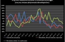 Deweloperzy budują coraz mniej mieszkań. Zmalała liczba inwestycji