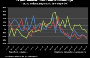 Deweloperzy budują coraz mniej mieszkań. Zmalała liczba inwestycji