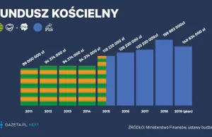 Fundusz kościelny w czasach PiS. 557 mln złotych w cztery lata