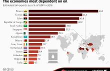 The economies most dependent on oil - Viral InfoGraphic