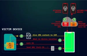 Backdoor na kartach SIM był/jest używany do szpiegowania przez ostatnie 2 lata.