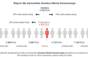 Odbierz indywidualny raport płacowy i sprawdź, ile powinieneś zarabiać