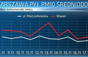 Smog na obrzeżach gorszy niż w centrum - Wawer