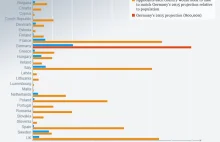 Polska musiałaby wziąć 400tys. imigrantów by dorównać niemieckim planom na 2015