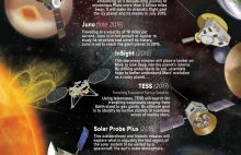 Najbliższe misje kosmiczne planowane przez NASA
