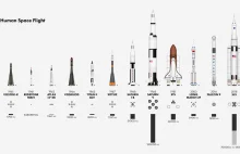 Rakiety wykorzystywane do podbijania kosmosu.