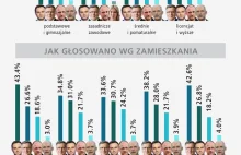 Infografiki z wyborów. Ludzie po czterdziestce rakiem RP.