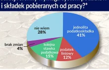 Jakiej Polski chcą Polacy