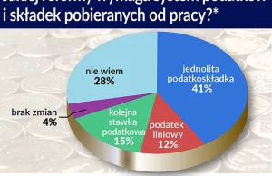 Jakiej Polski chcą Polacy