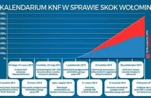 Kalendarium KNF w sprawie SKOK Wołomin