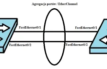 EtherChannel - agregacja portów LACP/PAgP