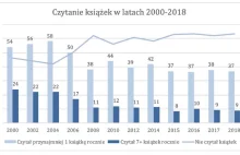 Prawie 2/3 Polaków w ogóle nie czyta książek - statystyki z 2018 r.