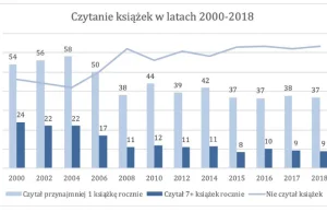Prawie 2/3 Polaków w ogóle nie czyta książek - statystyki z 2018 r.