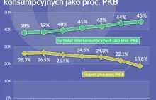 Wydatki na konsumpcję rosną w większym tempie niż cała chińska gospodarka