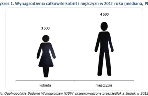 Kobiety zarabiają średnio o tysiąc zł mniej