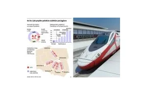 Pendolino po polsku: zamiast 250 będzie tylko 100 km/h