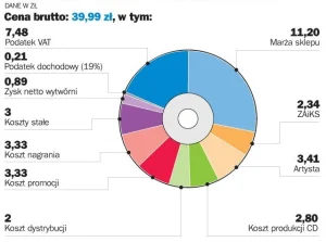 INFOGRAFIKA Ile kosztuje płyta CD i dlaczego tak drogo Wykop pl