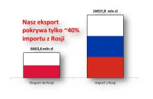 Katastrofa w handlu z Rosją i Ukrainą czyli owoce polityki wschodniej