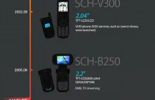 Historia wyświetlaczy Samsunga na przestrzeni lat [infografika]