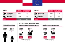 14 lat Polski w UE