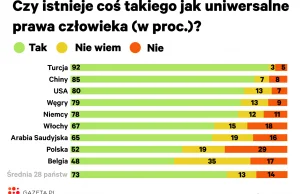30 proc. Polaków twierdzi, że prawa człowieka nie istnieją.