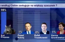 Sonda z Twittera w "Wiadomościach" została przedstawiona jako badanie opinii.