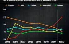 Ubuntu traci popularność, czy wręcz przeciwnie?