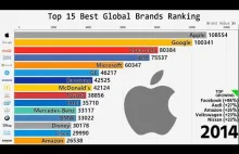 15 największych firm na świecie