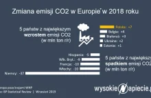 Polska liderem wzrostu emisji CO2. Na głowę pobiliśmy Chiny i Indie