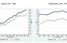 Kobiety w RFSRR wyższe niż w USA