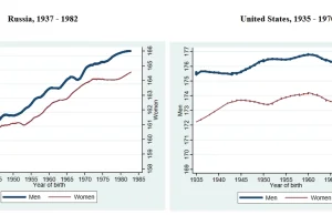 Kobiety w RFSRR wyższe niż w USA