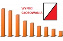 STYCZNIOWY SONDAŻ: Na jaką partię zagłosują Polacy?