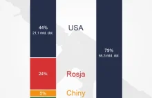 USA bije rekordy sprzedaży broni. Kupują Arabowie z lęku przed Iranem