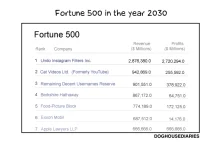 Czy tak będzie wyglądać lista najbogatszych firm w 2030