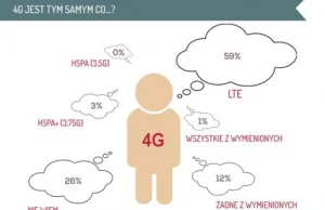 Ile jest prawdziwego 4G w Polsce?