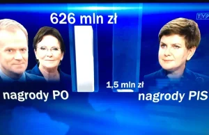 Bezczelna manipulacja TVP w głównym wydaniu Wiadomości.