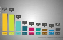 .Nowoczesna wg sondaży wygrała by dziś wybory!