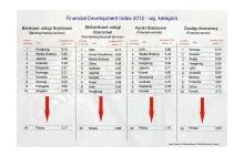 Ranking konkurencyjności systemów finansowych: Polska daleko w tyle